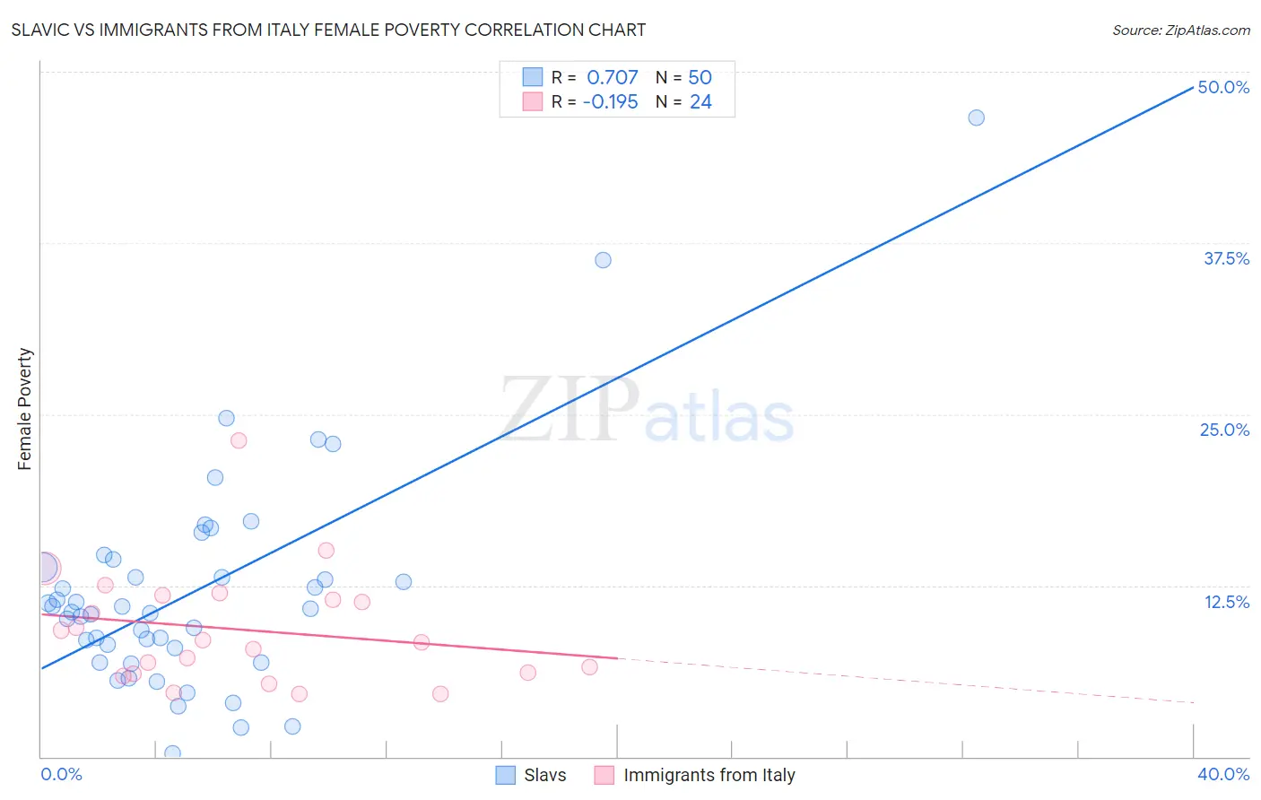 Slavic vs Immigrants from Italy Female Poverty