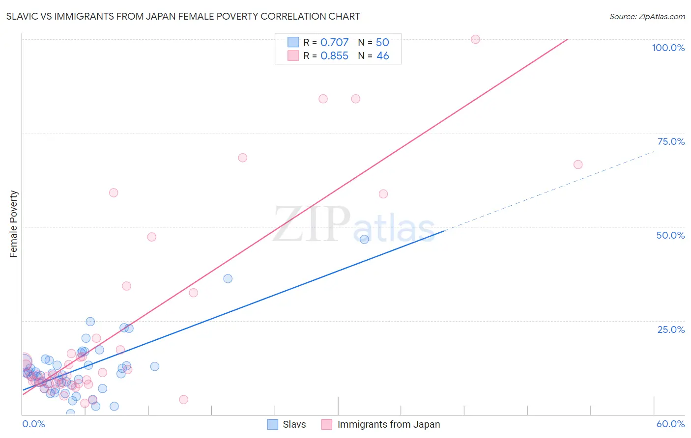 Slavic vs Immigrants from Japan Female Poverty