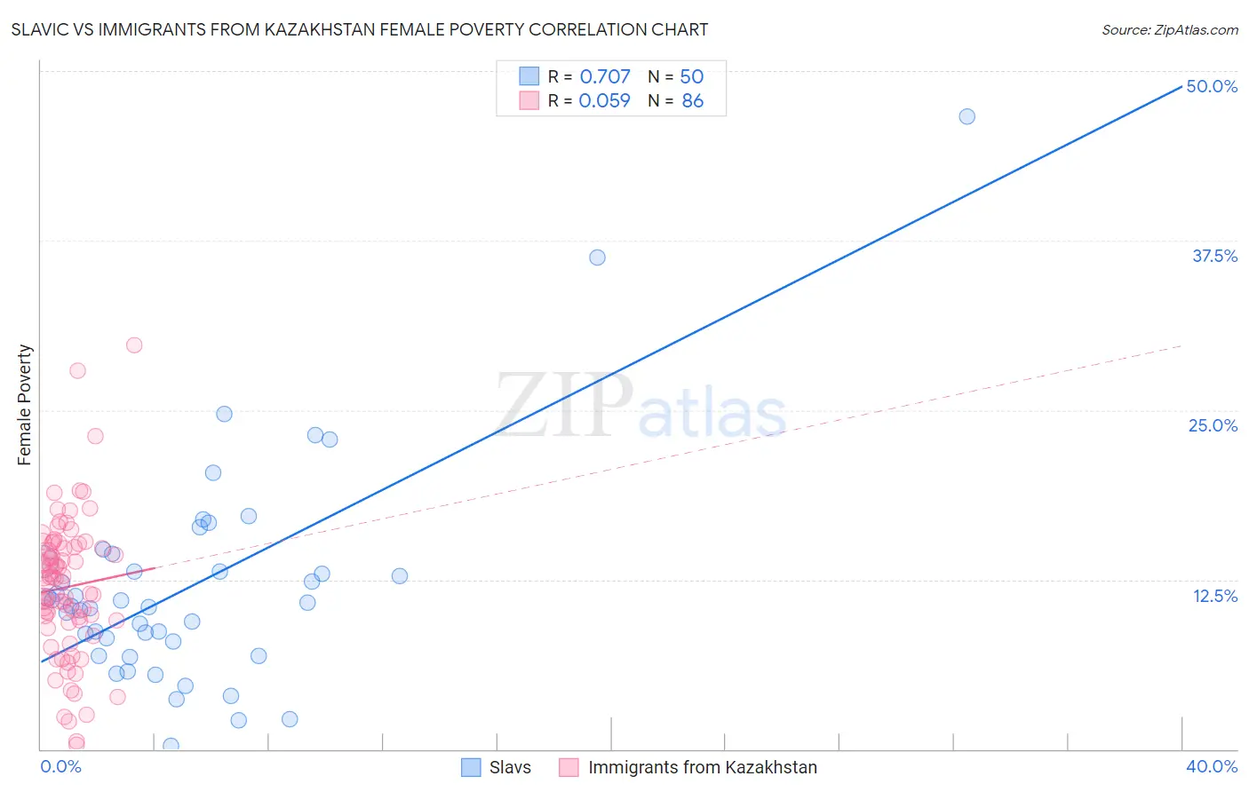 Slavic vs Immigrants from Kazakhstan Female Poverty