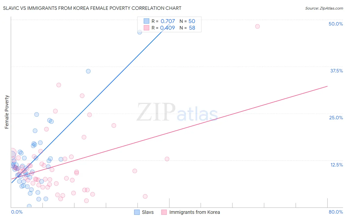 Slavic vs Immigrants from Korea Female Poverty