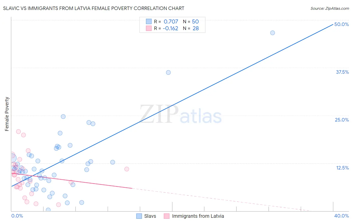 Slavic vs Immigrants from Latvia Female Poverty