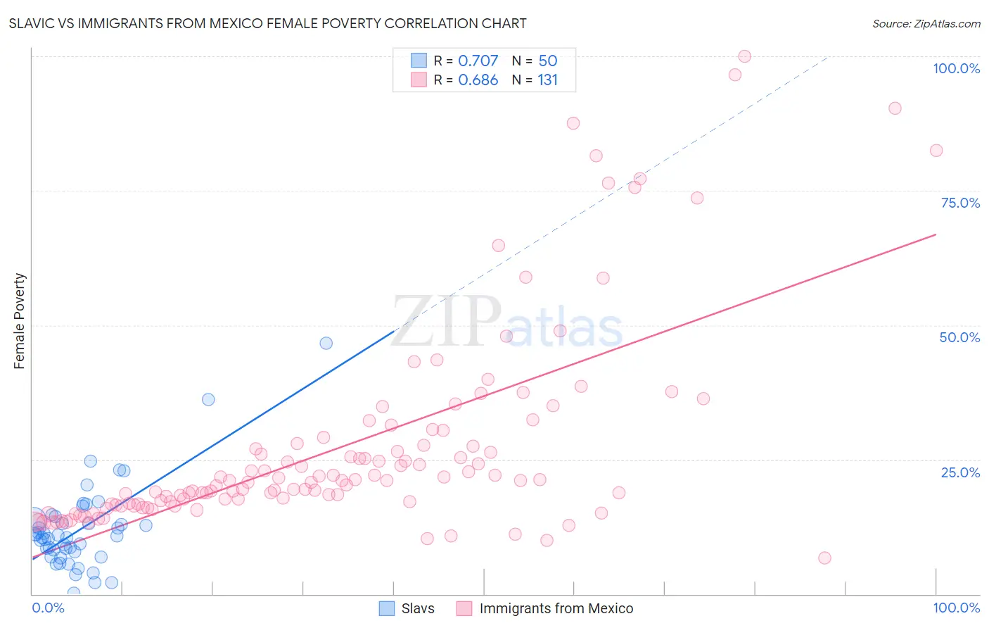 Slavic vs Immigrants from Mexico Female Poverty