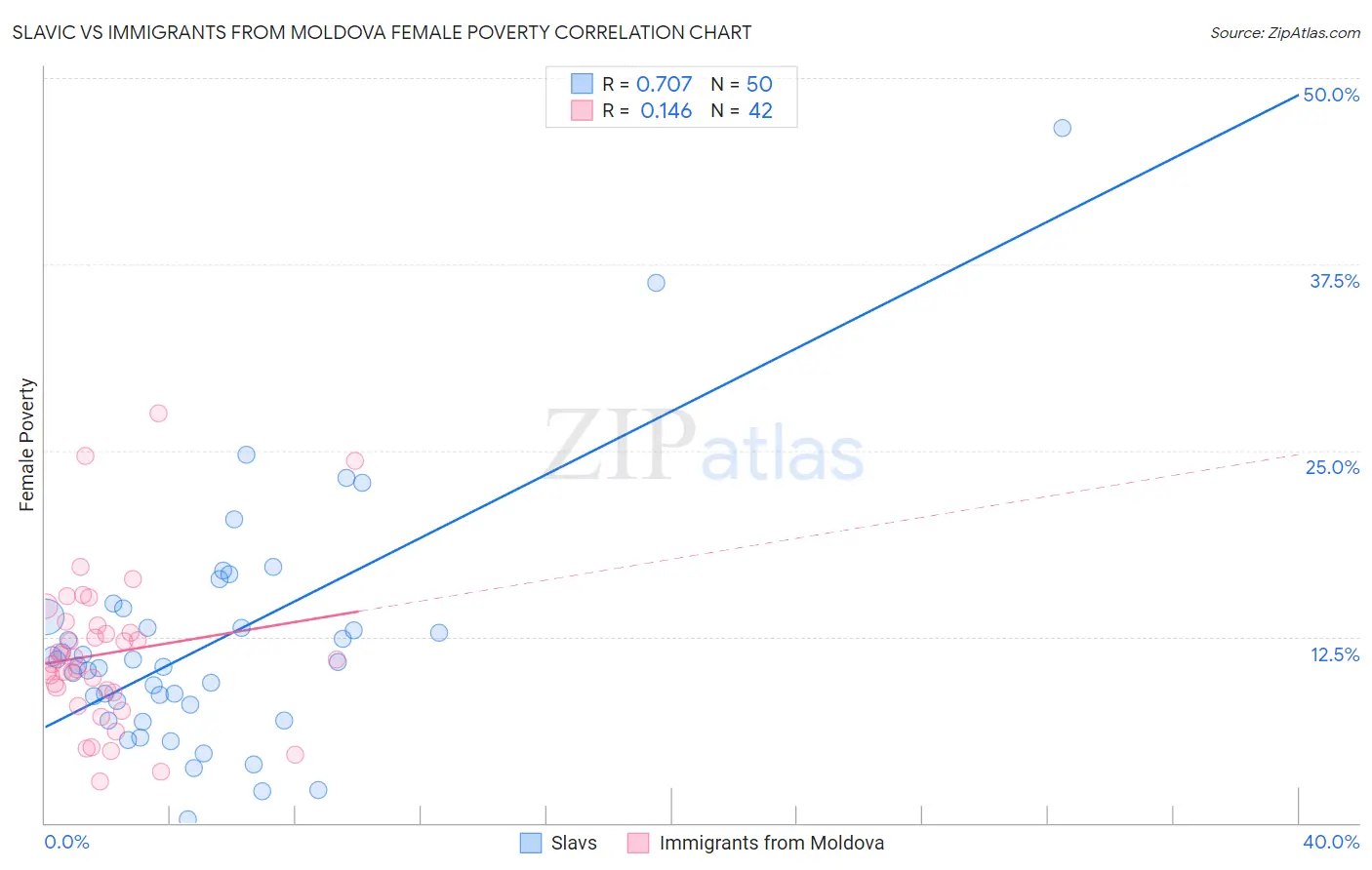 Slavic vs Immigrants from Moldova Female Poverty