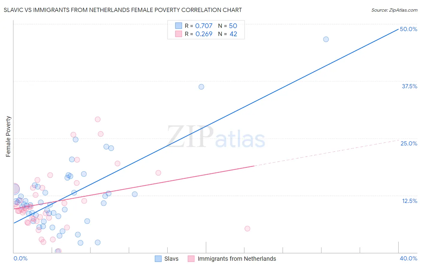 Slavic vs Immigrants from Netherlands Female Poverty