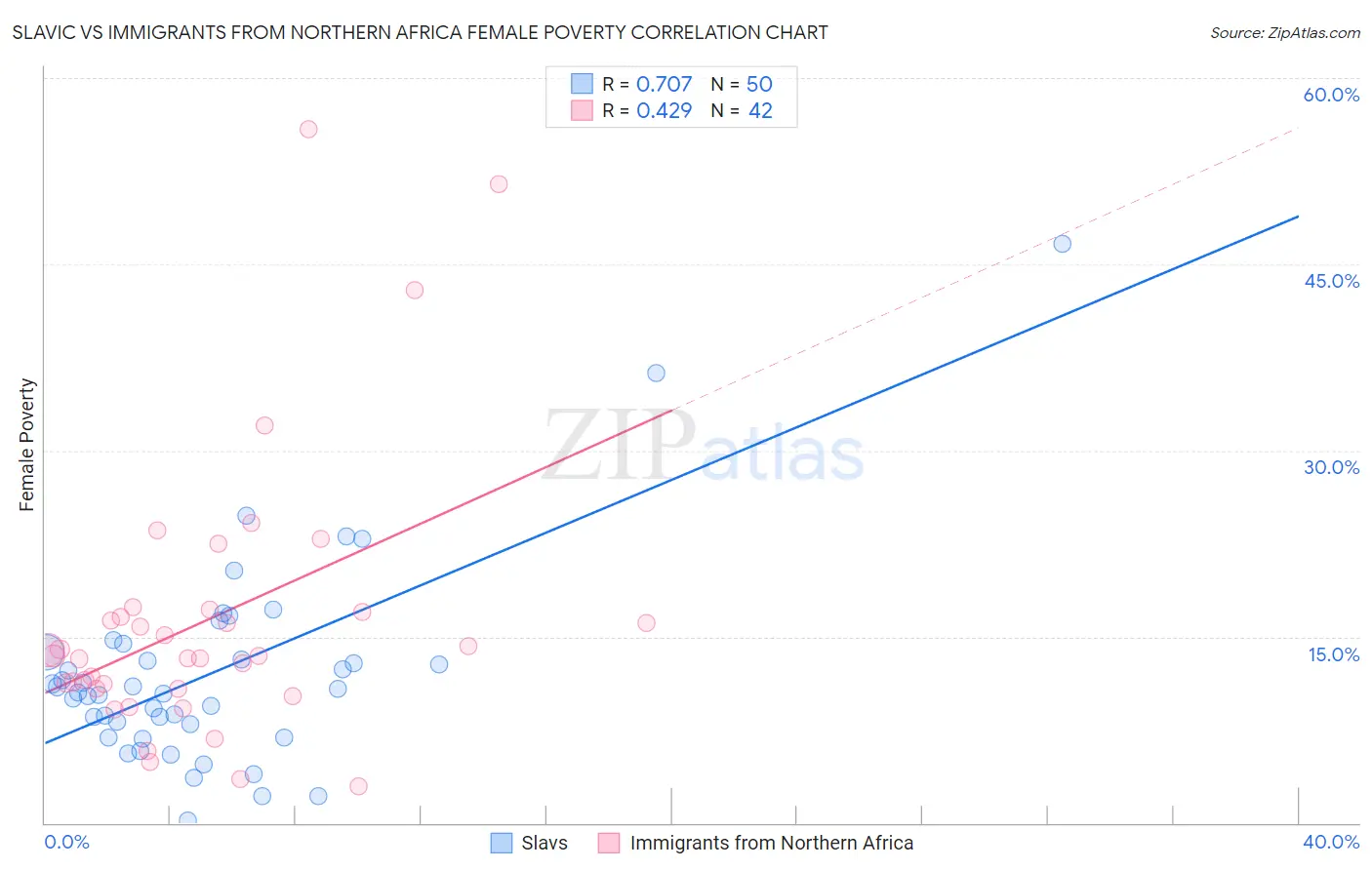 Slavic vs Immigrants from Northern Africa Female Poverty