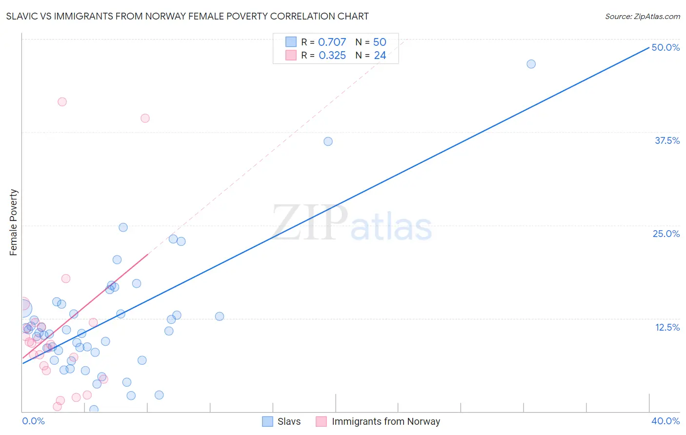 Slavic vs Immigrants from Norway Female Poverty