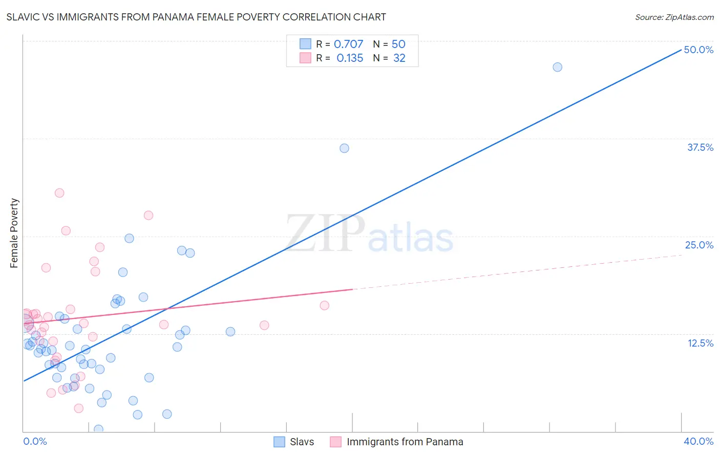 Slavic vs Immigrants from Panama Female Poverty