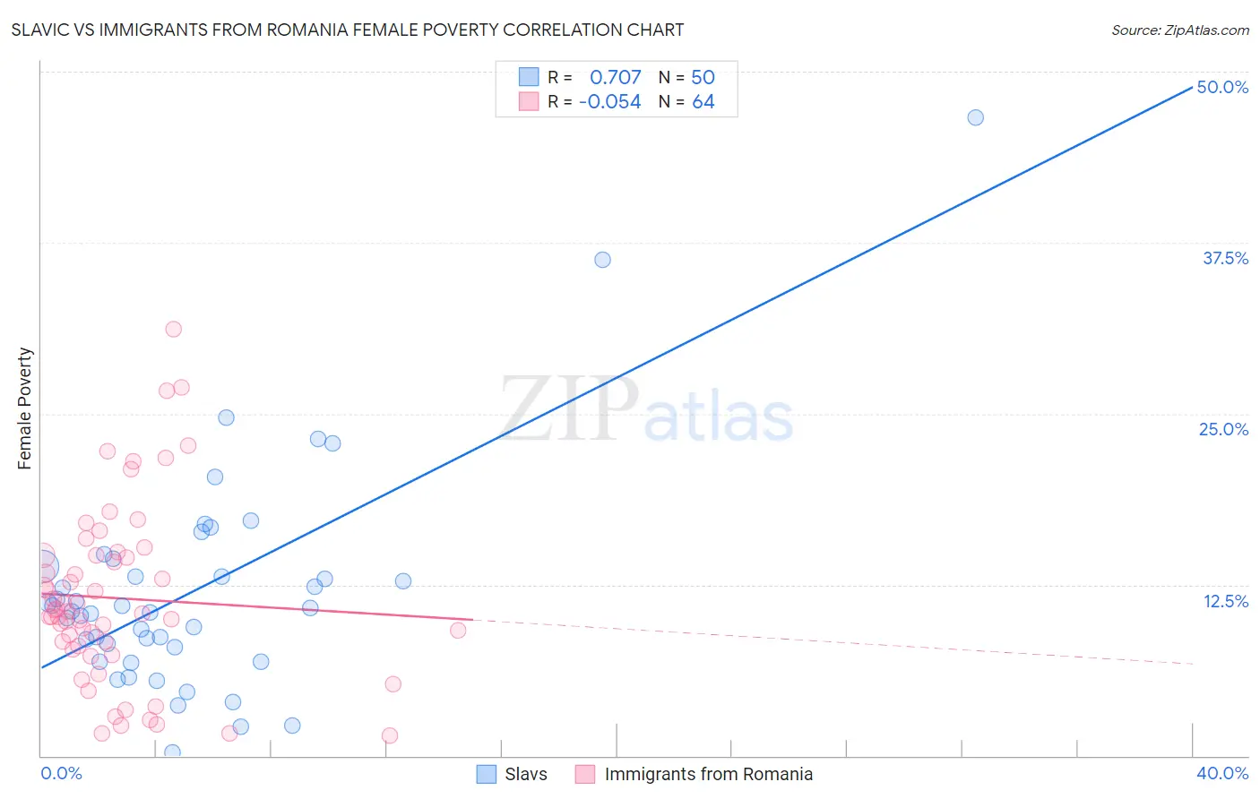 Slavic vs Immigrants from Romania Female Poverty