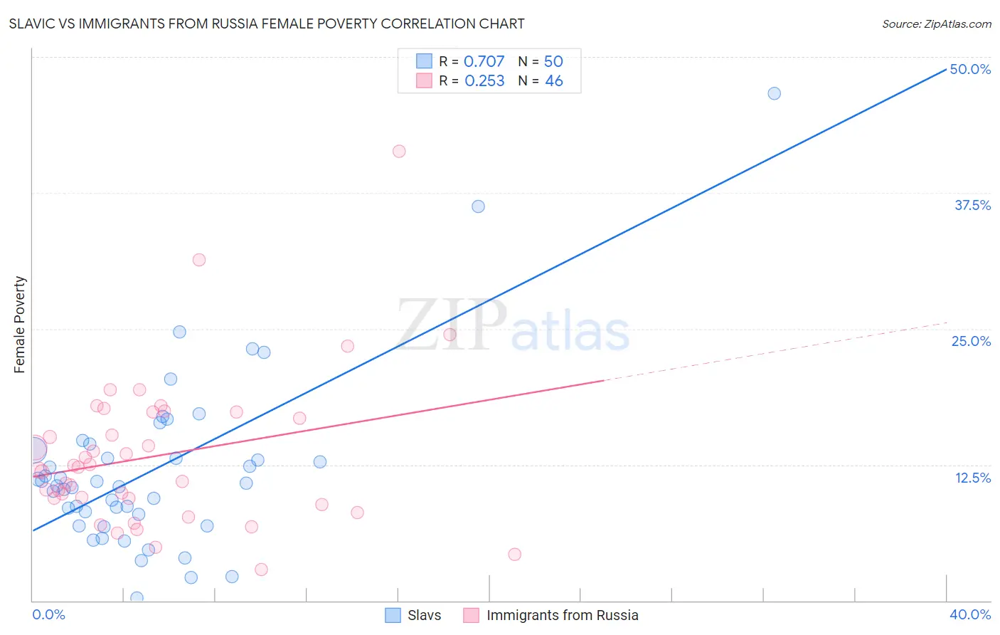 Slavic vs Immigrants from Russia Female Poverty