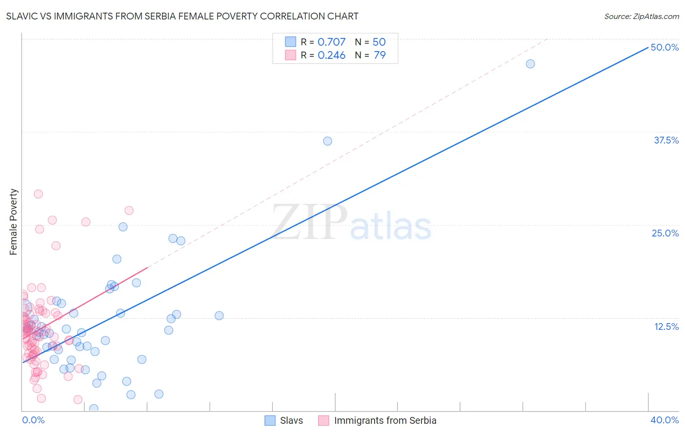 Slavic vs Immigrants from Serbia Female Poverty