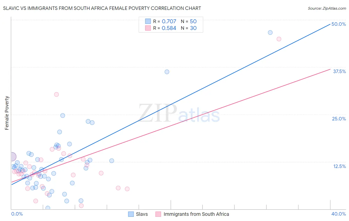 Slavic vs Immigrants from South Africa Female Poverty
