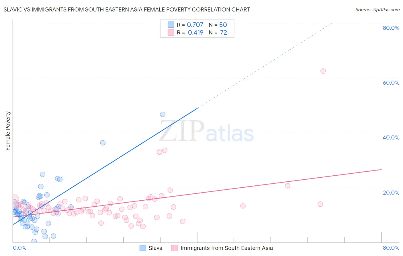 Slavic vs Immigrants from South Eastern Asia Female Poverty