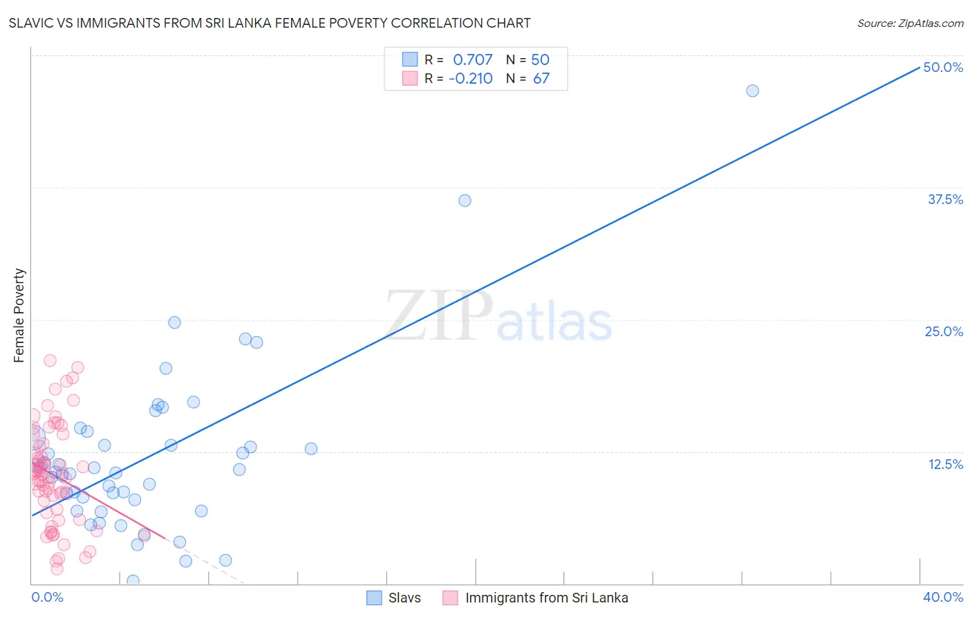 Slavic vs Immigrants from Sri Lanka Female Poverty
