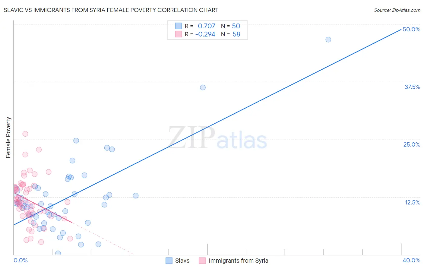 Slavic vs Immigrants from Syria Female Poverty