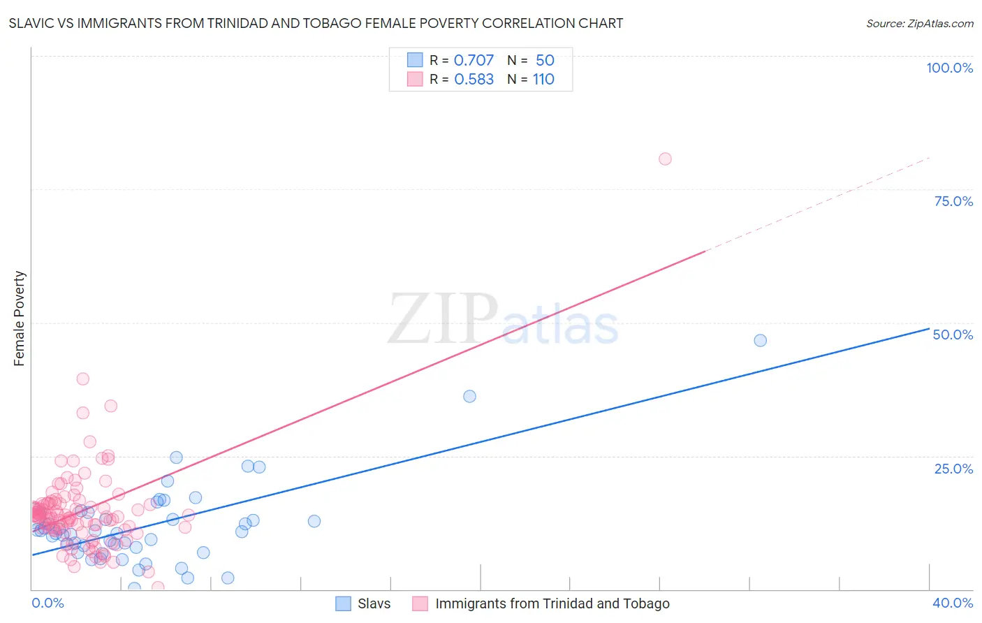 Slavic vs Immigrants from Trinidad and Tobago Female Poverty
