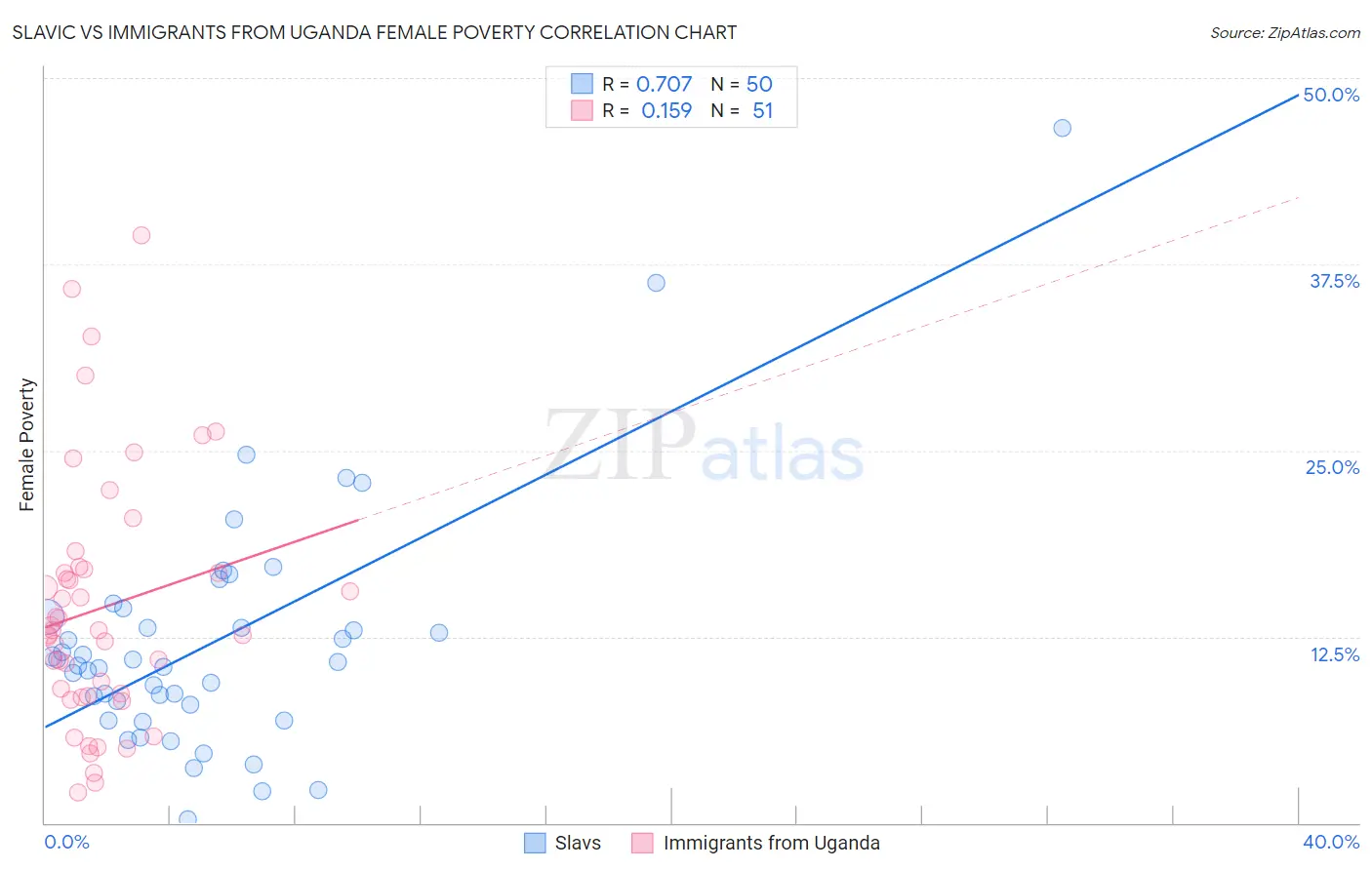 Slavic vs Immigrants from Uganda Female Poverty