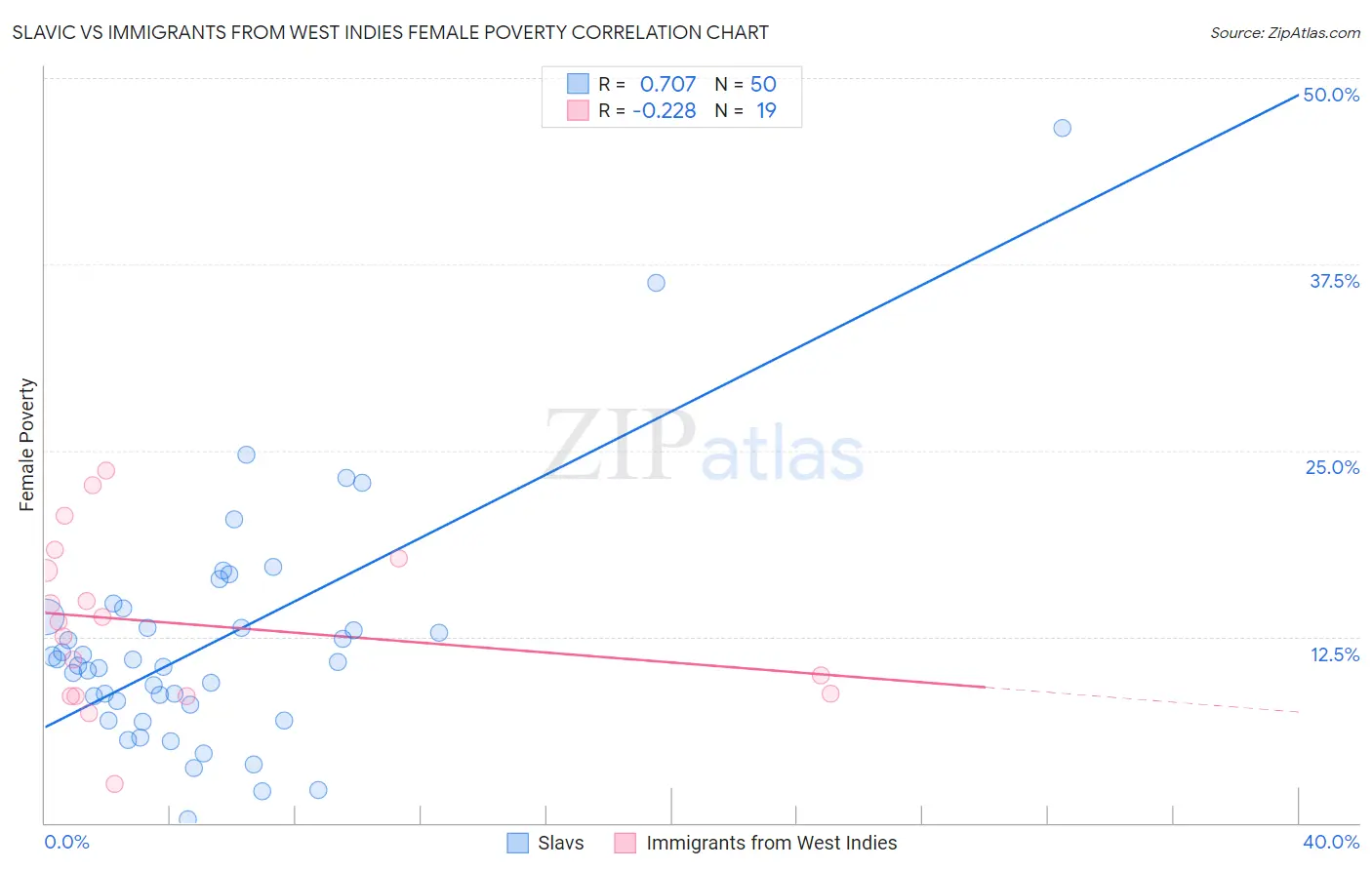 Slavic vs Immigrants from West Indies Female Poverty