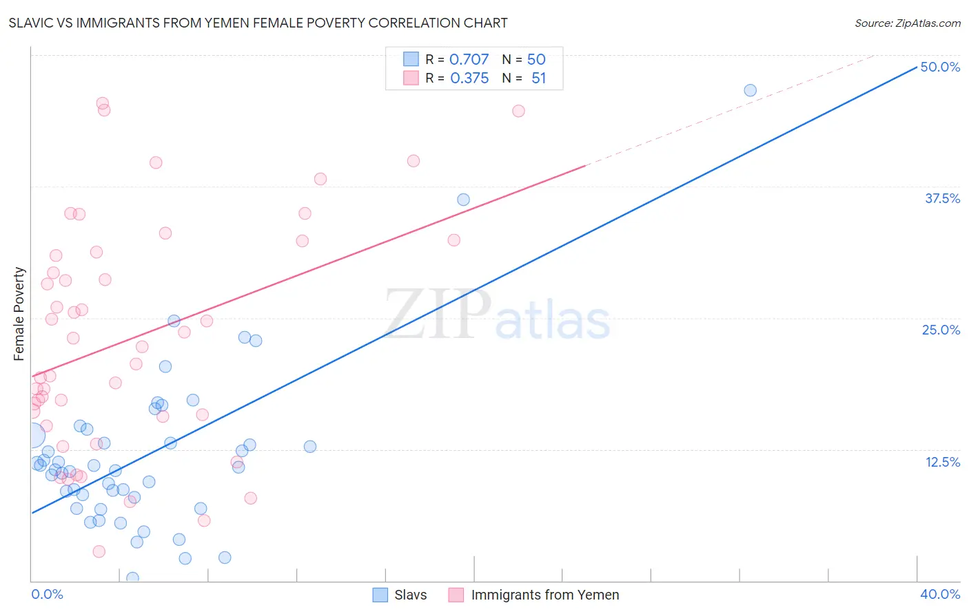 Slavic vs Immigrants from Yemen Female Poverty