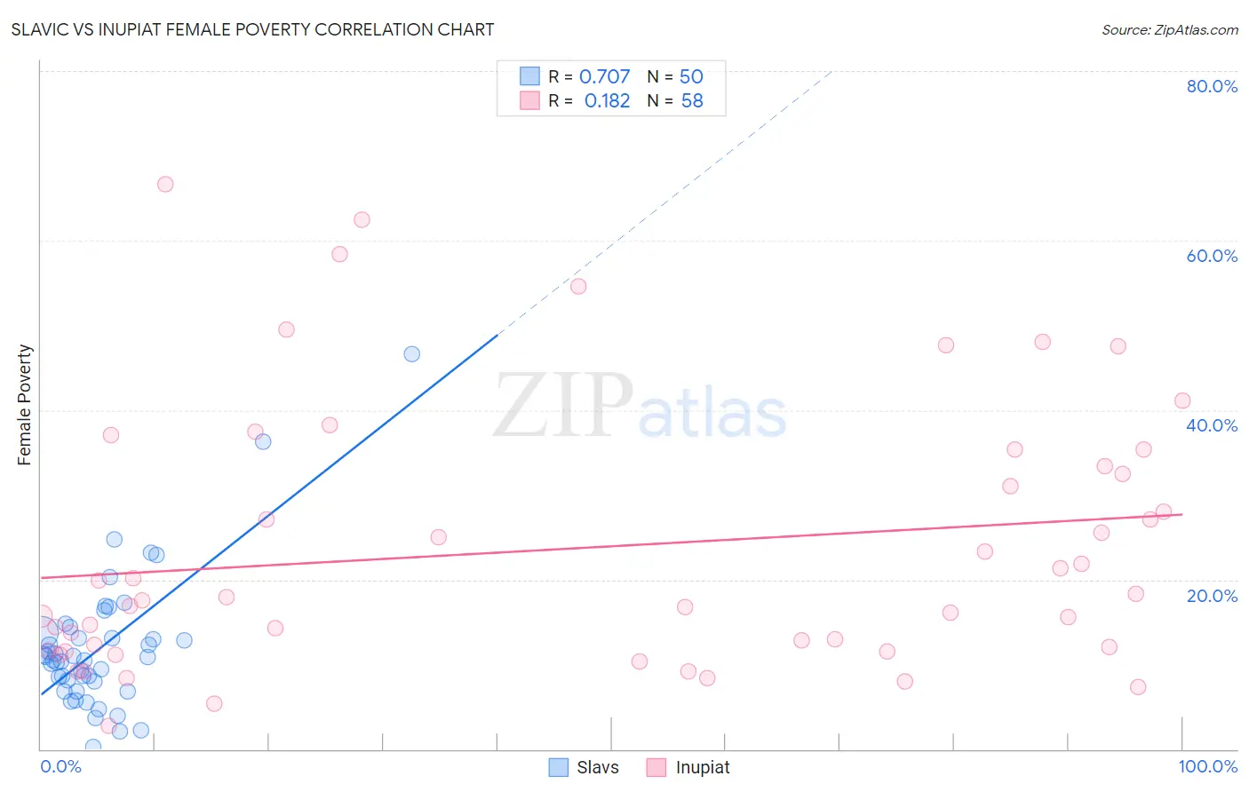 Slavic vs Inupiat Female Poverty