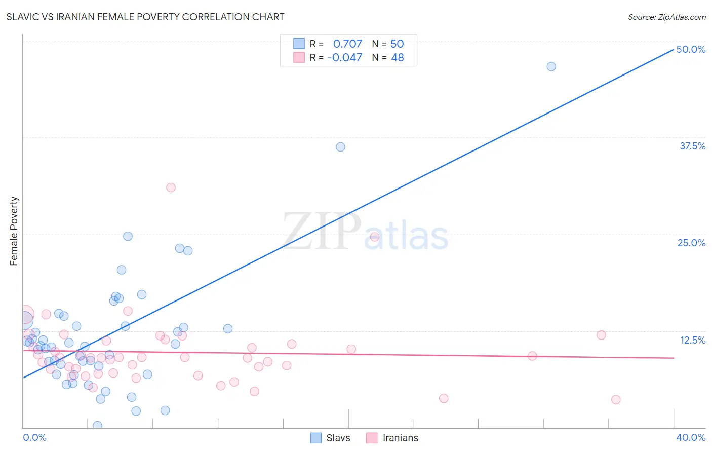 Slavic vs Iranian Female Poverty