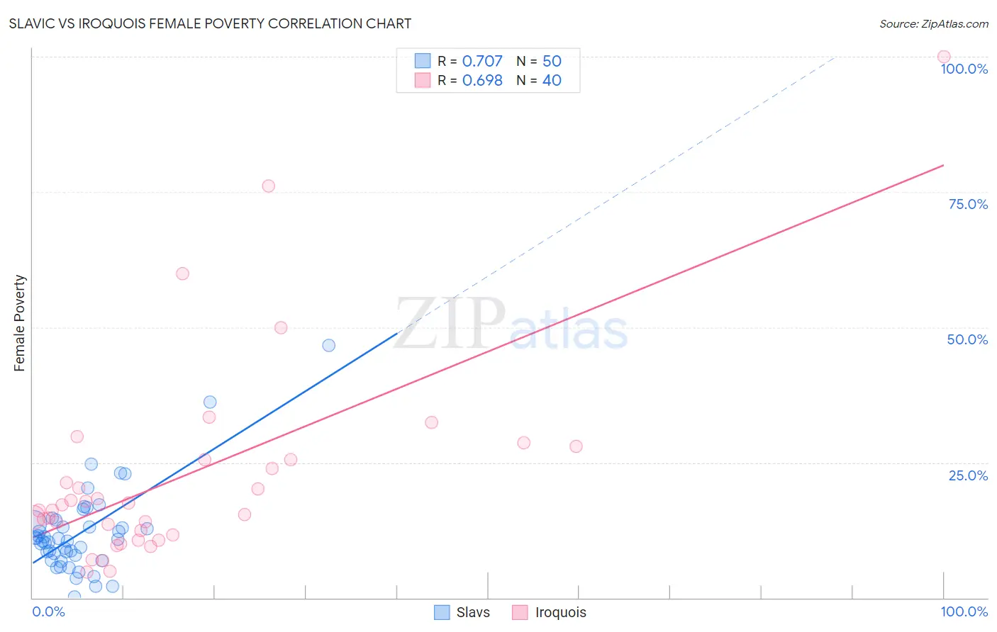 Slavic vs Iroquois Female Poverty