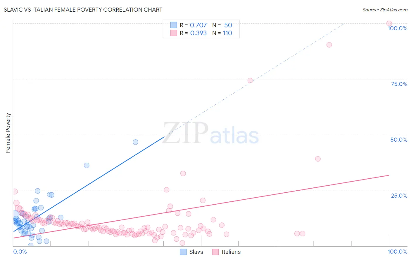 Slavic vs Italian Female Poverty