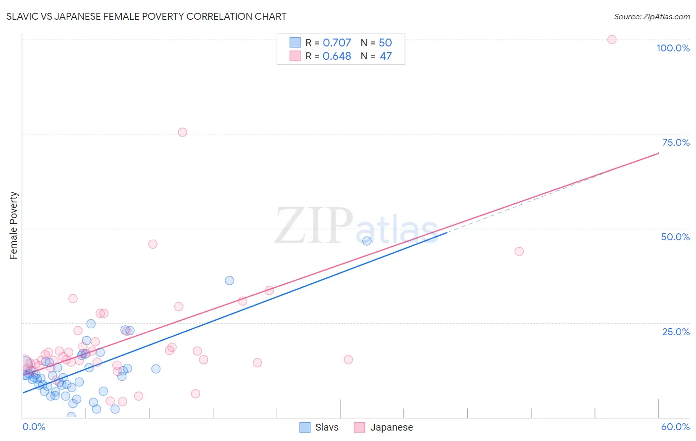 Slavic vs Japanese Female Poverty