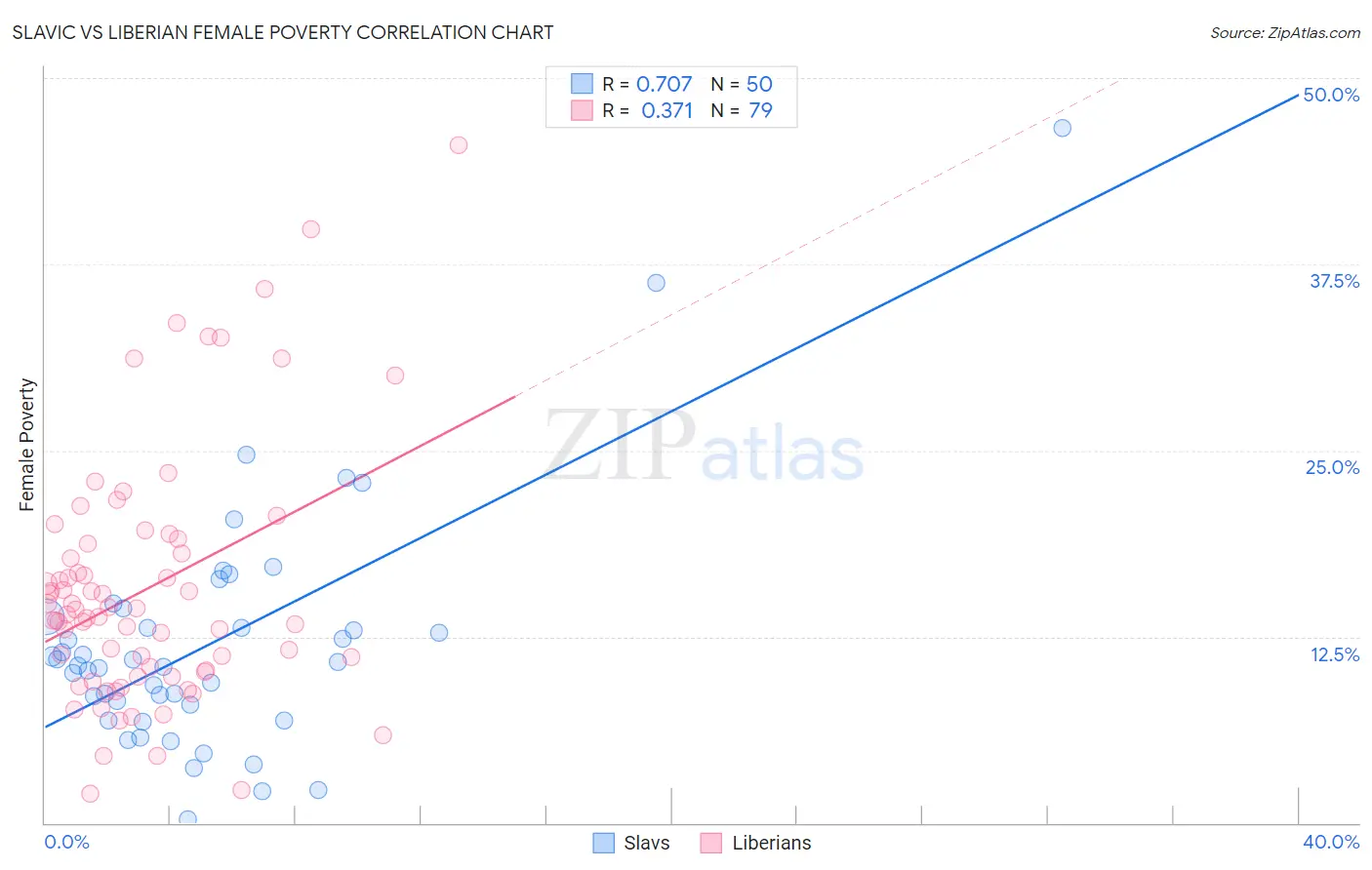Slavic vs Liberian Female Poverty