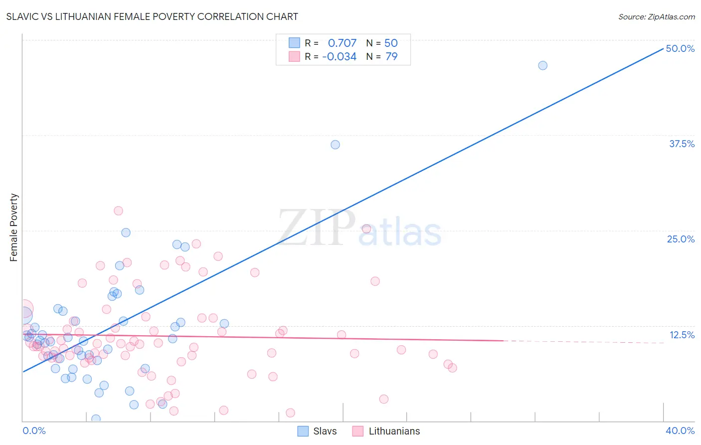 Slavic vs Lithuanian Female Poverty