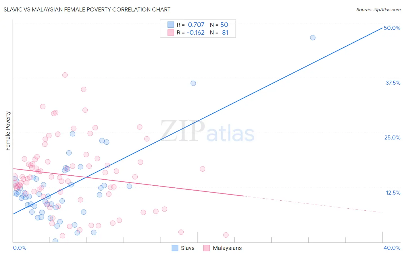 Slavic vs Malaysian Female Poverty