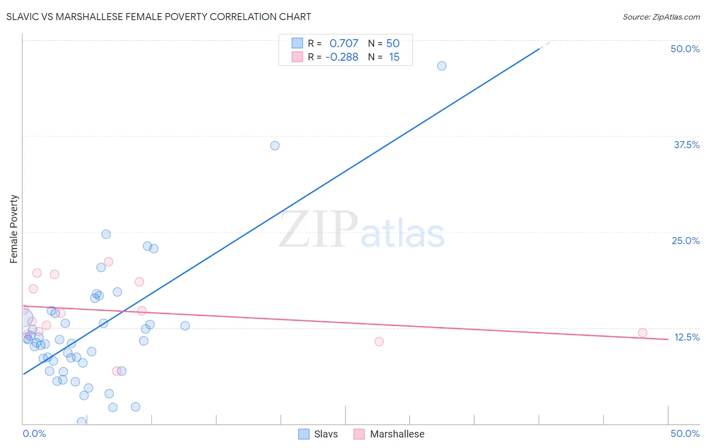 Slavic vs Marshallese Female Poverty