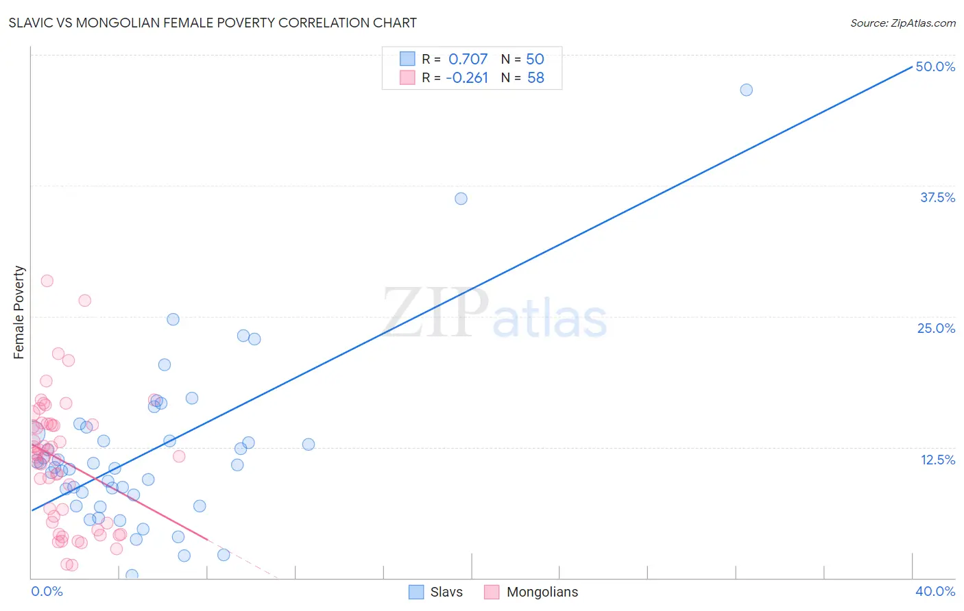Slavic vs Mongolian Female Poverty