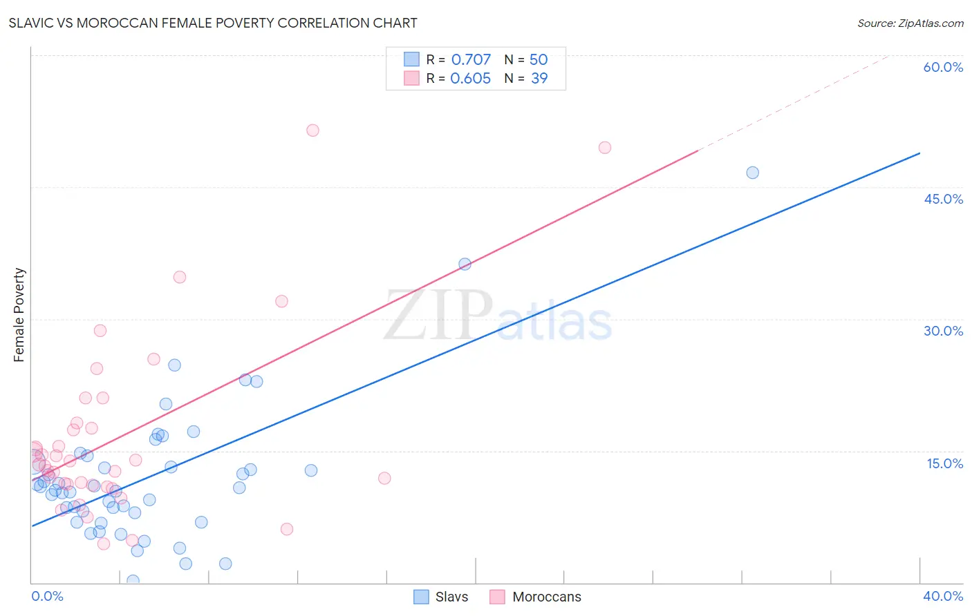 Slavic vs Moroccan Female Poverty