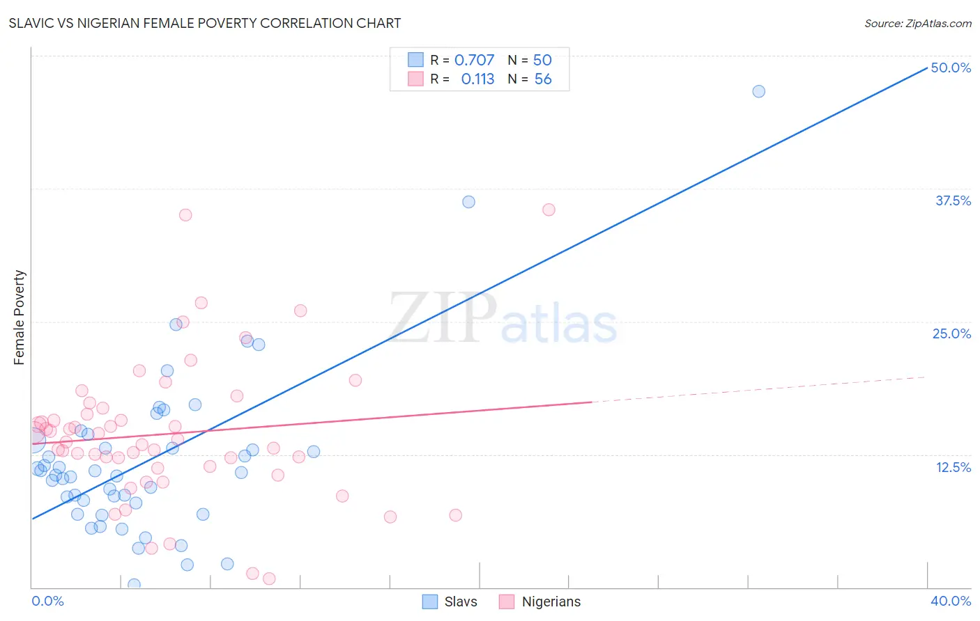 Slavic vs Nigerian Female Poverty