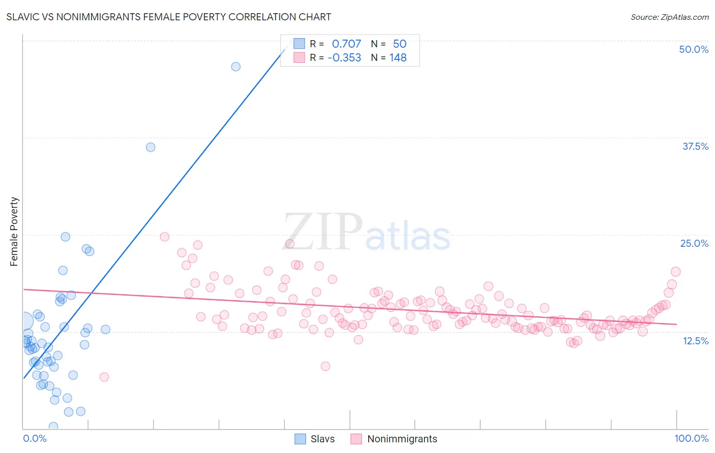 Slavic vs Nonimmigrants Female Poverty