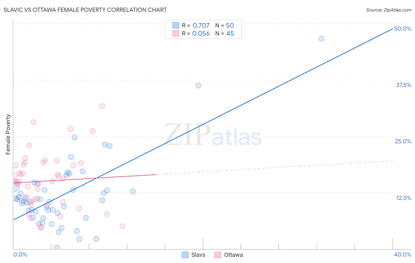Slavic vs Ottawa Female Poverty