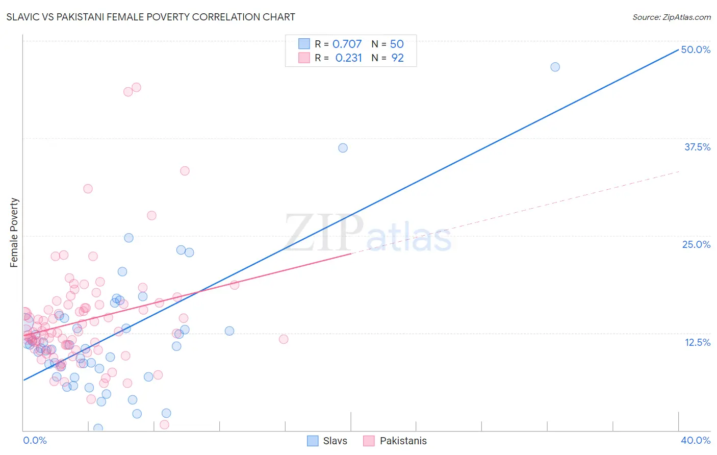 Slavic vs Pakistani Female Poverty