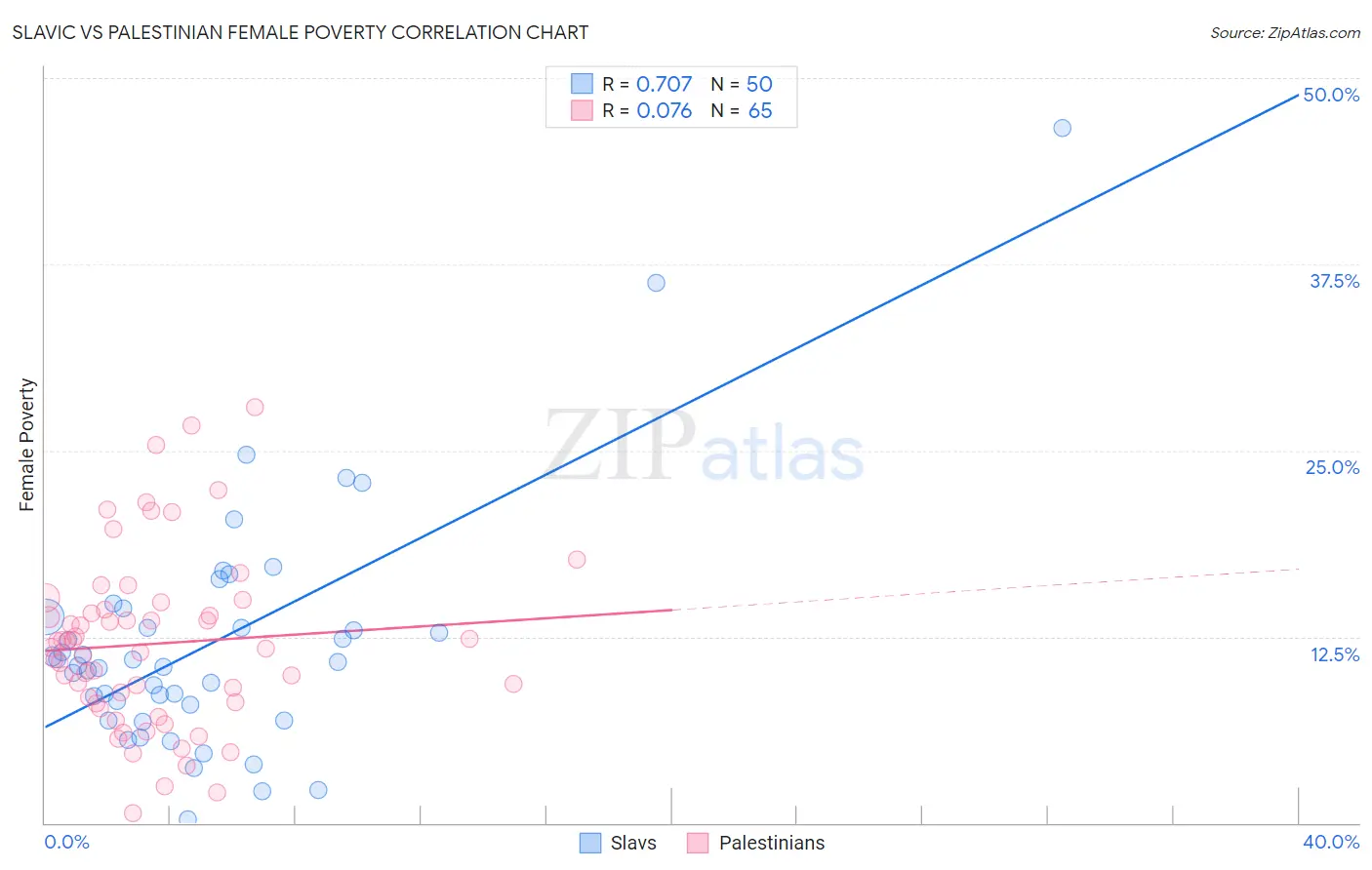 Slavic vs Palestinian Female Poverty