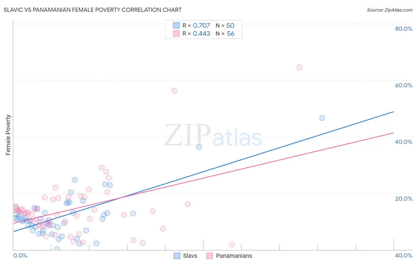Slavic vs Panamanian Female Poverty