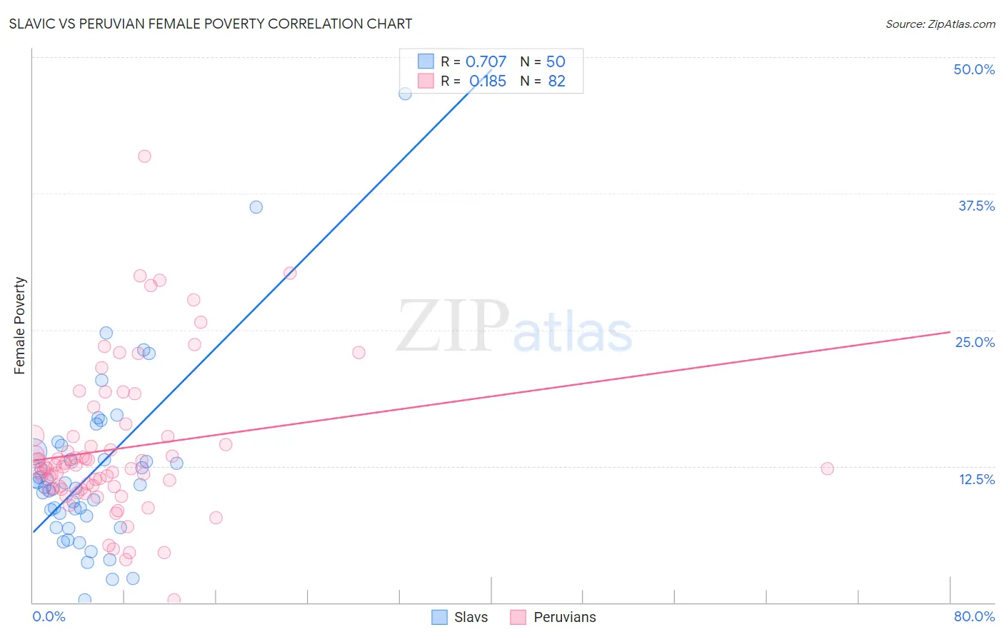 Slavic vs Peruvian Female Poverty