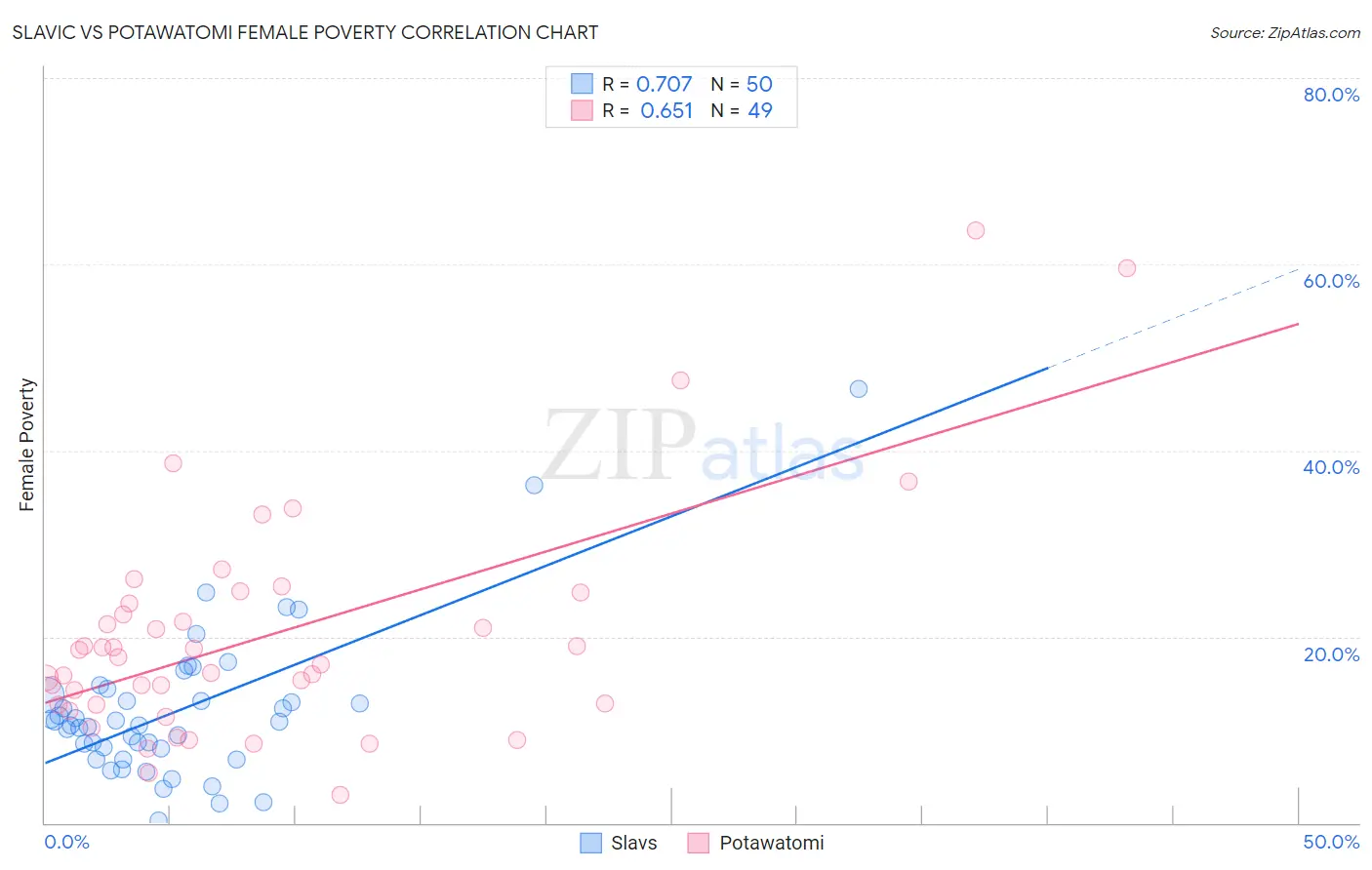 Slavic vs Potawatomi Female Poverty