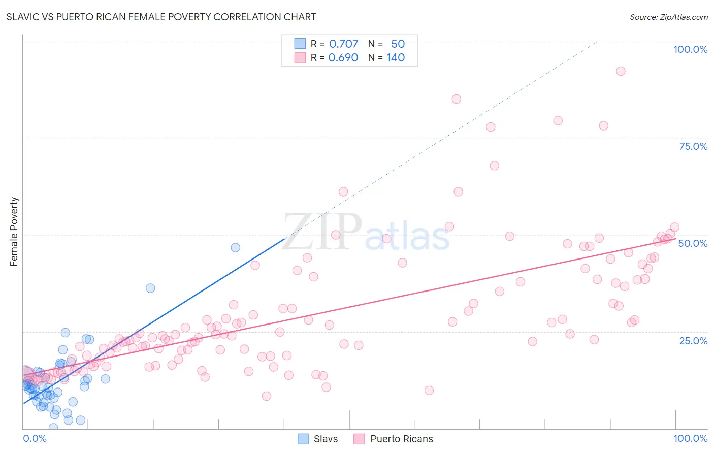 Slavic vs Puerto Rican Female Poverty