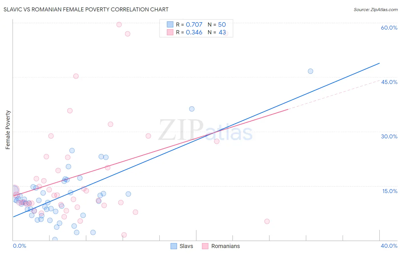 Slavic vs Romanian Female Poverty