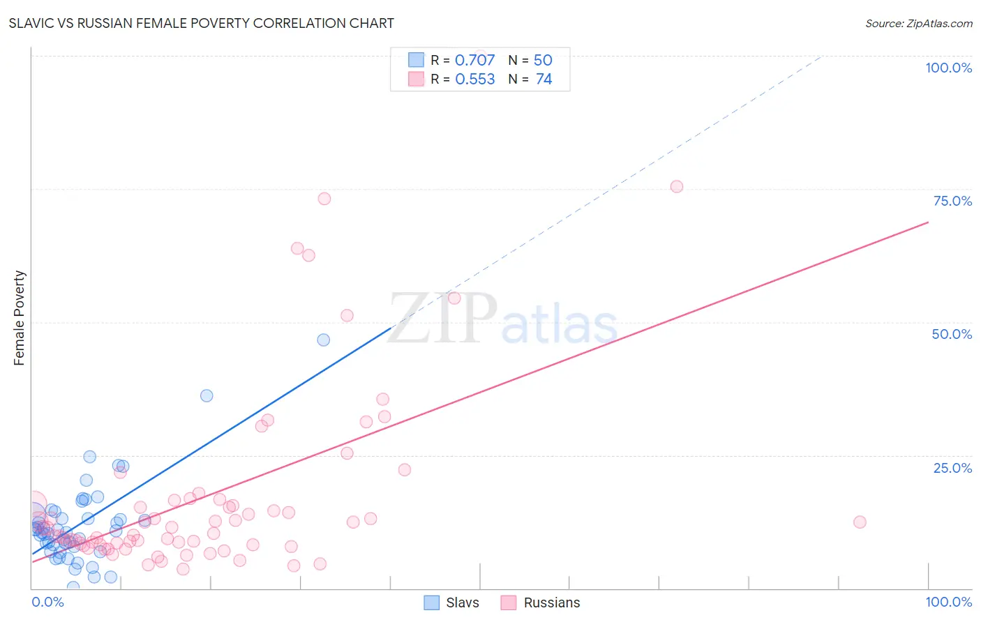 Slavic vs Russian Female Poverty