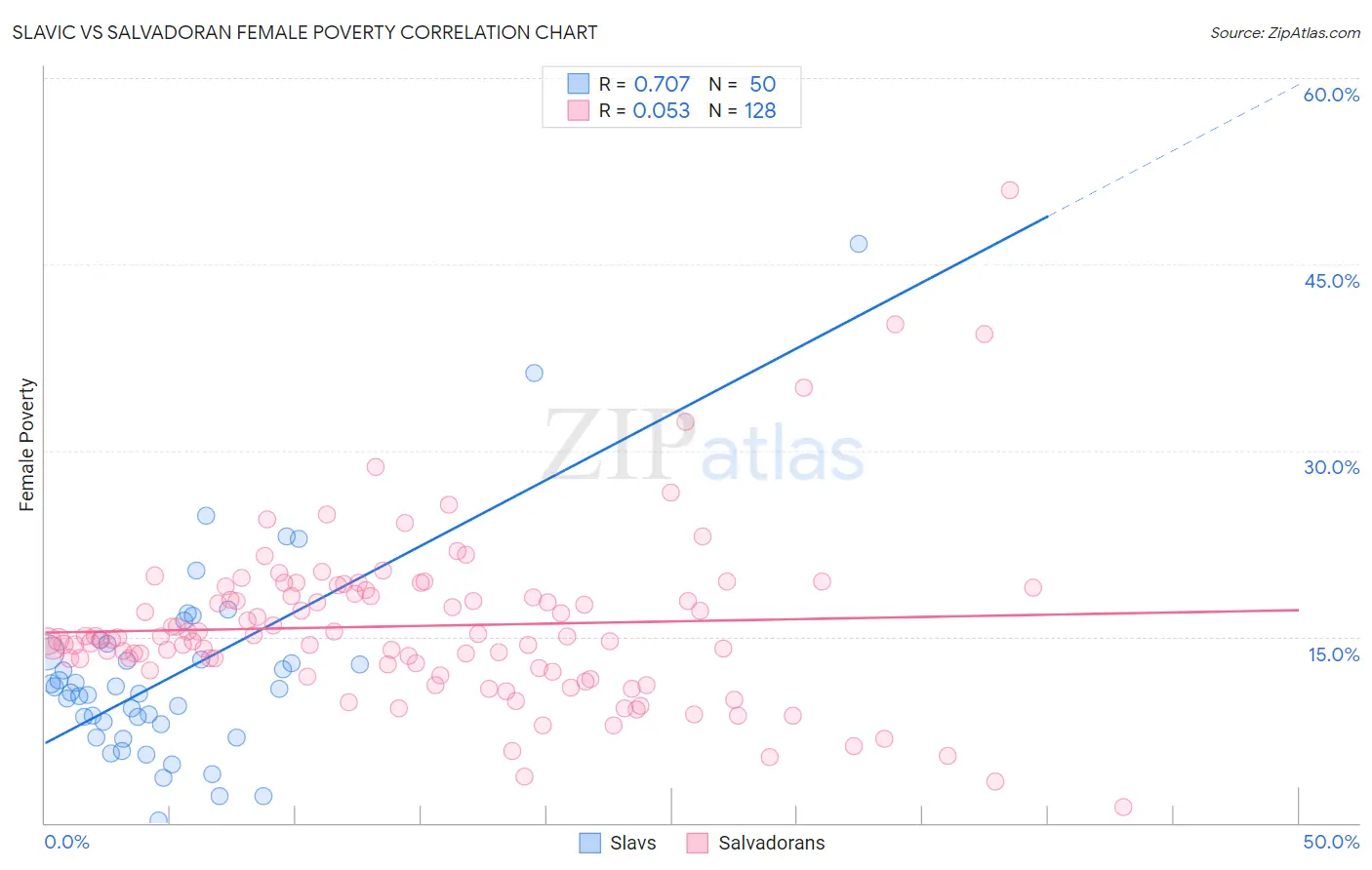 Slavic vs Salvadoran Female Poverty