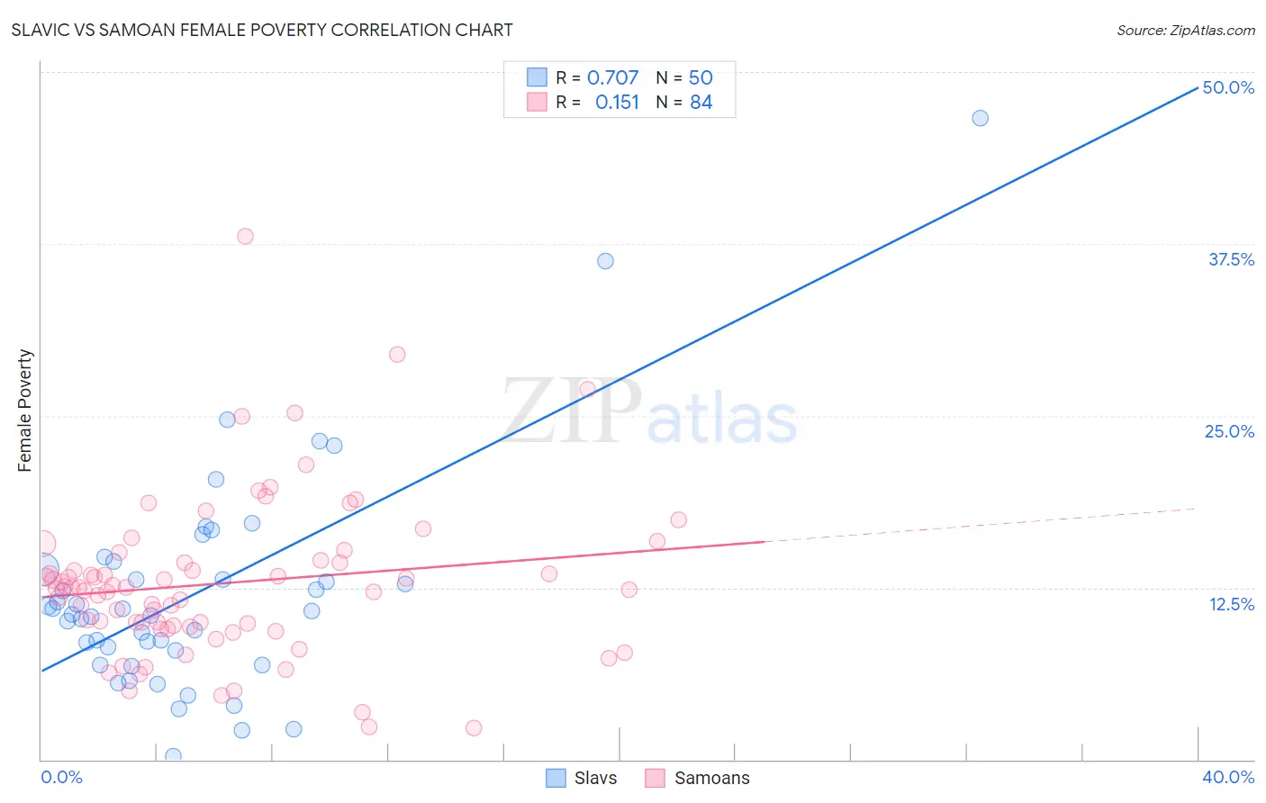 Slavic vs Samoan Female Poverty