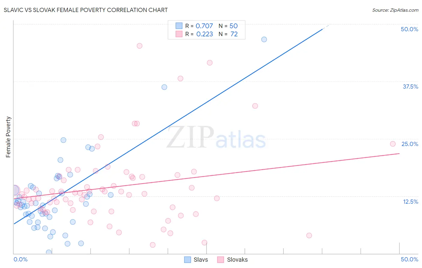 Slavic vs Slovak Female Poverty