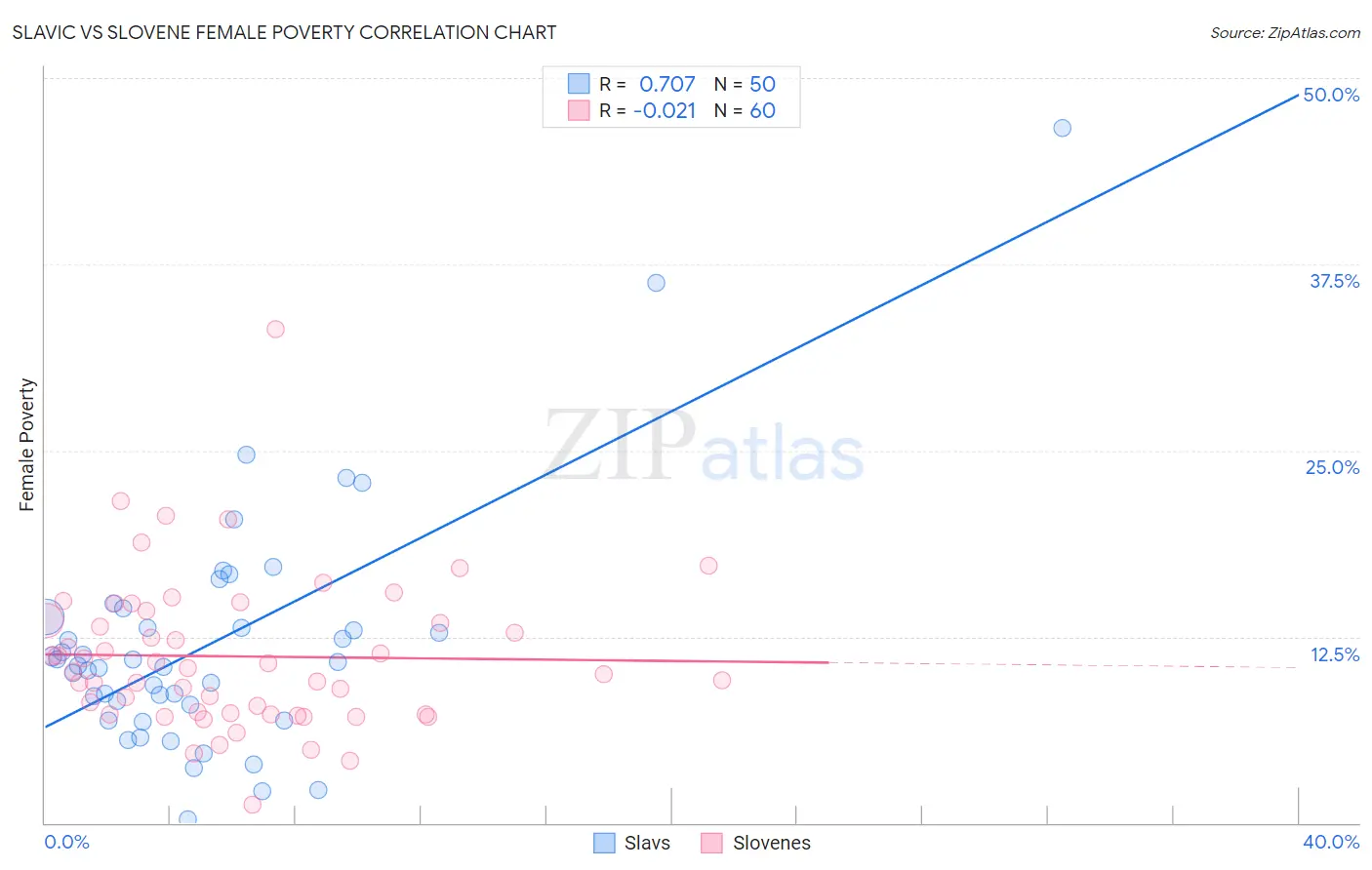 Slavic vs Slovene Female Poverty