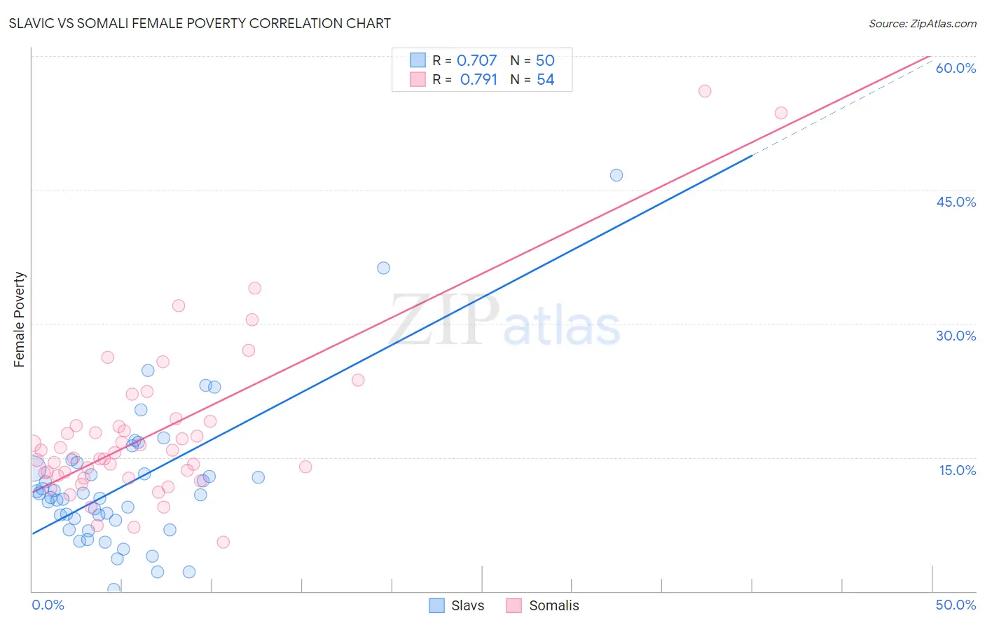 Slavic vs Somali Female Poverty