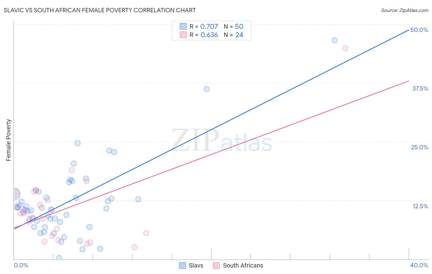 Slavic vs South African Female Poverty